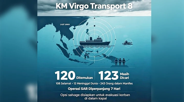 KM Virgo Transport 8 Karam, 123 Korban Belum Ditemukan, Operasi SAR Diperpanjang 