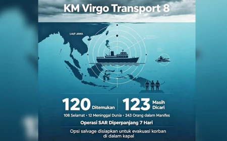 KM Virgo Transport 8 Karam, 123 Korban Belum Ditemukan, Operasi SAR Diperpanjang 
